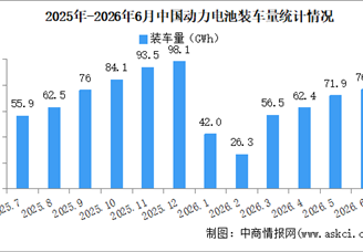 2026年6月中国动力电池装机量情况：磷酸铁锂电池装车量同比增长34.4%（图）