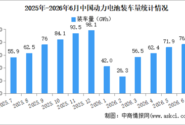 2026年6月中国动力电池装机量情况：磷酸铁锂电池装车量同比增长34.4%（图）