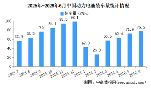 2026年6月中国动力电池装机量情况：磷酸铁锂电池装车量同比增长34.4%（图）