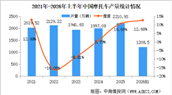 2026年上半年中国摩托车产销量情况：销量同比增长12.53%（图）