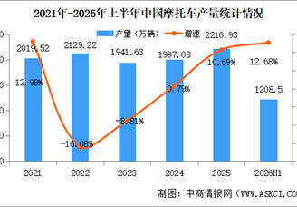 2026年上半年中国摩托车产销量情况：销量同比增长12.53%（图）