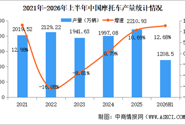 2026年上半年中国摩托车产销量情况：销量同比增长12.53%（图）