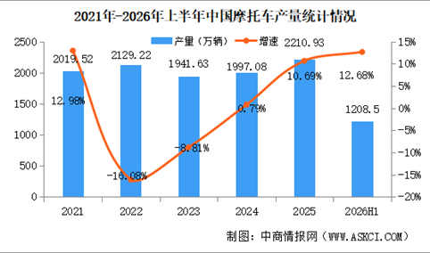 2026年上半年中国摩托车产销量情况：销量同比增长12.53%（图）
