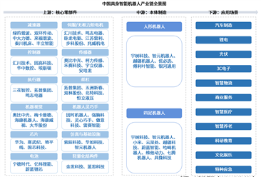 2026年中国具身智能机器人产业链图谱及投资布局分析（附产业链全景图）