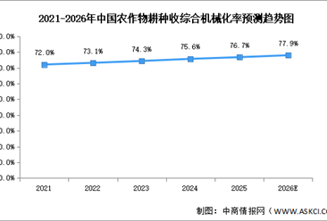 2026年中国农业机器人市场规模及农作物耕种收综合机械化率预测分析（图）