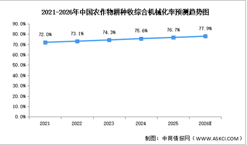 2026年中国农业机器人市场规模及农作物耕种收综合机械化率预测分析（图）