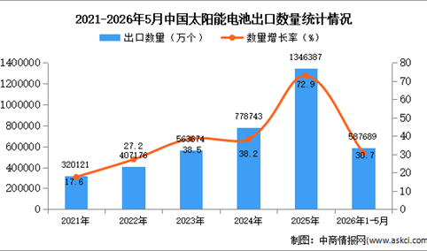 2026年1-5月中国太阳能电池出口数据统计分析：出口量同比增长30.7%