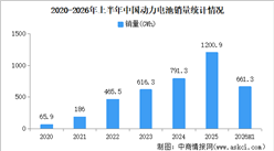 2026年上半年中国动力电池产销情况：销量同比增长36.2%（图）