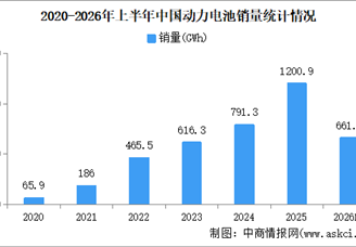 2026年上半年中国动力电池产销情况：销量同比增长36.2%（图）