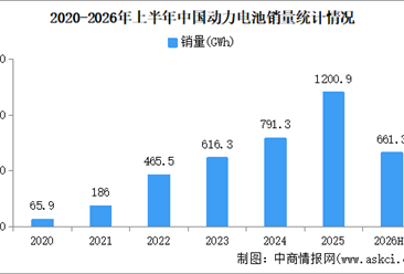 2026年上半年中国动力电池产销情况：销量同比增长36.2%（图）