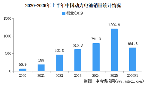 2026年上半年中国动力电池产销情况：销量同比增长36.2%（图）