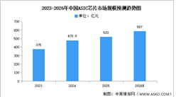 2026年中国ASIC芯片市场规模及重点企业预测分析（图）