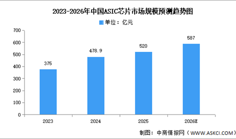 2026年中国ASIC芯片市场规模及重点企业预测分析（图）