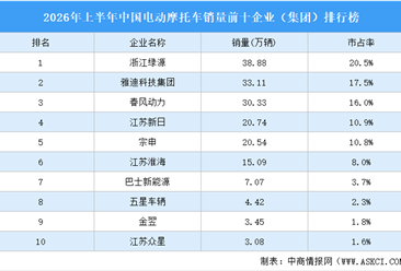2026年上半年中国电动摩托车销量前十企业（集团）排行榜（附榜单）