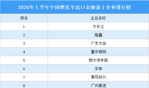 2026年上半年中国摩托车出口金额前十企业排行榜（附榜单）