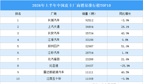 2026年上半年中国皮卡厂商销量排行榜TOP10（附榜单）