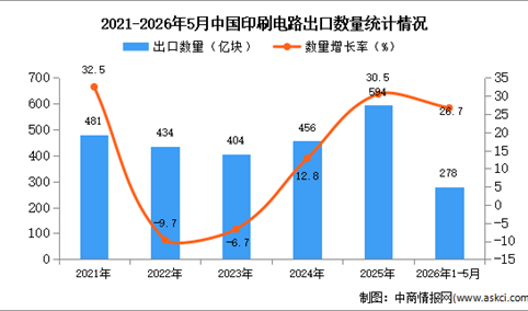 2026年1-5月中国印刷电路出口数据统计分析：出口量278亿块