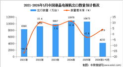 2026年1-5月中国液晶电视机出口数据统计分析：出口量同比增长3.9%