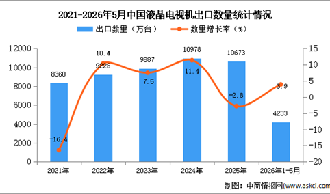 2026年1-5月中国液晶电视机出口数据统计分析：出口量同比增长3.9%