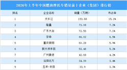 2026年上半年中国燃油摩托车销量前十企业（集团）排行榜（附榜单）