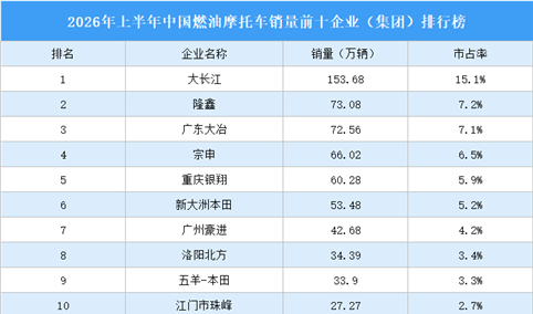 2026年上半年中国燃油摩托车销量前十企业（集团）排行榜（附榜单）