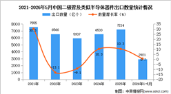 2026年1-5月中国二极管及类似半导体器件出口数据统计分析：出口量同比增长0.7%