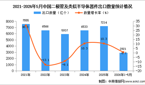 2026年1-5月中国二极管及类似半导体器件出口数据统计分析：出口量同比增长0.7%