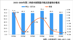 2026年上半年全球及中国智能手机出货量数据分析（图）