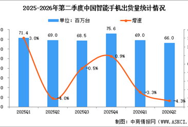 2026年上半年全球及中国智能手机出货量数据分析（图）
