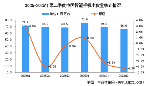 2026年上半年全球及中国智能手机出货量数据分析（图）