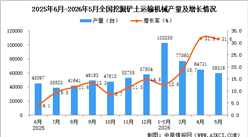2026年5月全国挖掘铲土运输机械产量数据统计分析