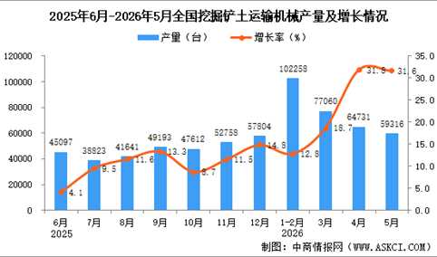 2026年5月全国挖掘铲土运输机械产量数据统计分析