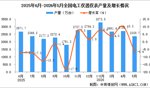 2026年5月全国电工仪器仪表产量数据统计分析