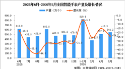 2026年5月全国智能手表产量数据统计分析