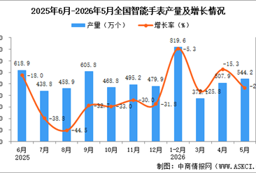 2026年5月全国智能手表产量数据统计分析