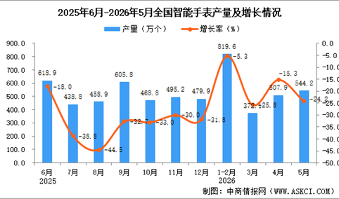 2026年5月全国智能手表产量数据统计分析