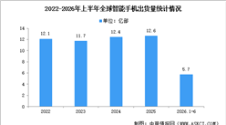 2026年第二季度全球智能手机出货量及竞争格局分析（图）