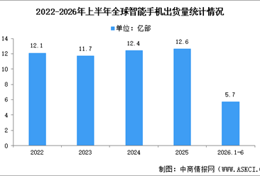 2026年第二季度全球智能手机出货量及竞争格局分析（图）