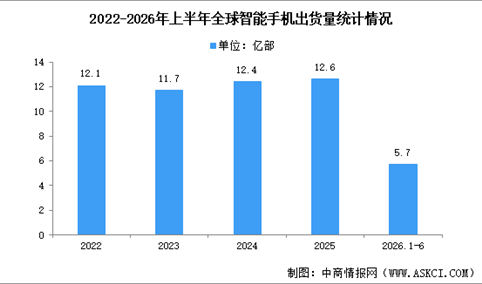 2026年第二季度全球智能手机出货量及竞争格局分析（图）