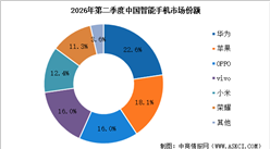 2026年第二季度中国智能手机竞争格局分析：华为、苹果逆势领涨（图）