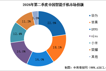 2026年第二季度中国智能手机竞争格局分析：华为、苹果逆势领涨（图）