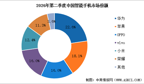 2026年第二季度中国智能手机竞争格局分析：华为、苹果逆势领涨（图）