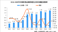 2026年中国化妆品制造行业大数据分析：企业注册量创近十年新高（图）