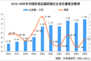 2026年中国化妆品制造行业大数据分析：企业注册量创近十年新高（图）