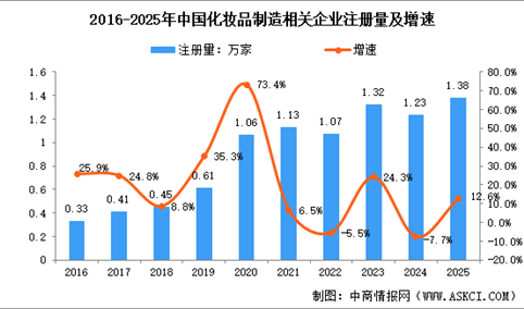 2026年中国化妆品制造行业大数据分析：企业注册量创近十年新高（图）