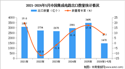 2026年1-5月中国集成电路出口数据统计分析：出口量同比增长8.7%