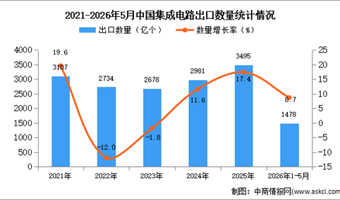 2026年1-5月中国集成电路出口数据统计分析：出口量同比增长8.7%