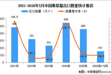 2026年1-5月中国集装箱出口数据统计分析：出口量同比下降24.8%