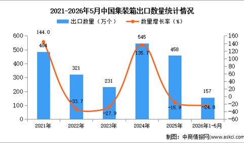 2026年1-5月中国集装箱出口数据统计分析：出口量同比下降24.8%
