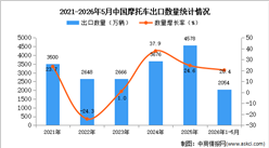 2026年1-5月中国摩托车出口数据统计分析：出口量同比增长20.4%